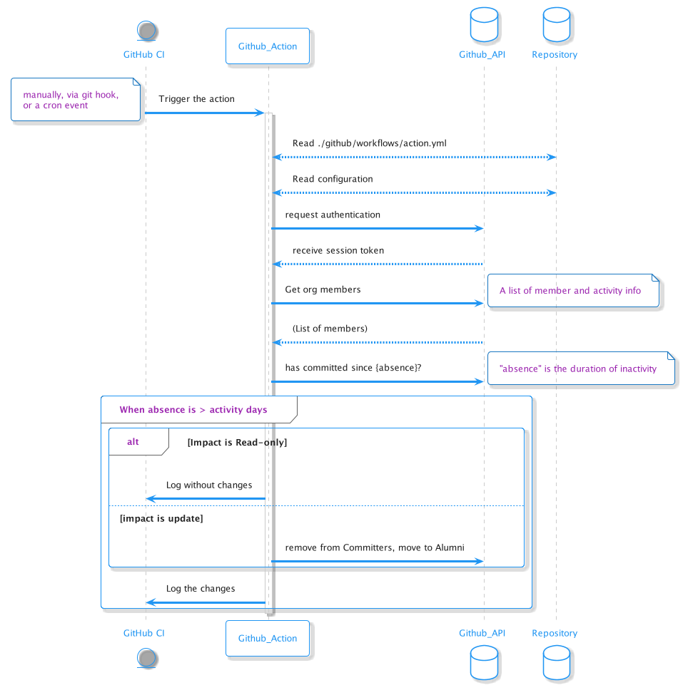 Sequence Diagram