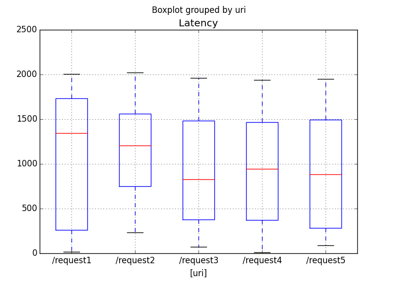 MatPlotLib Boxplot