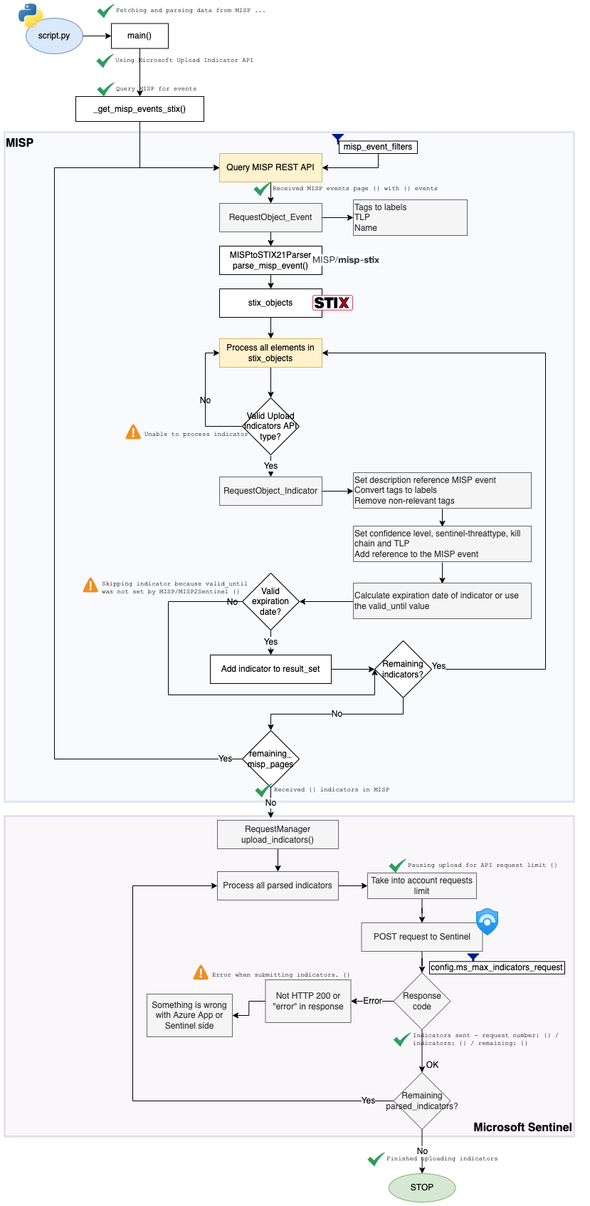 docs/base-MISP2Sentinel-workflow.png