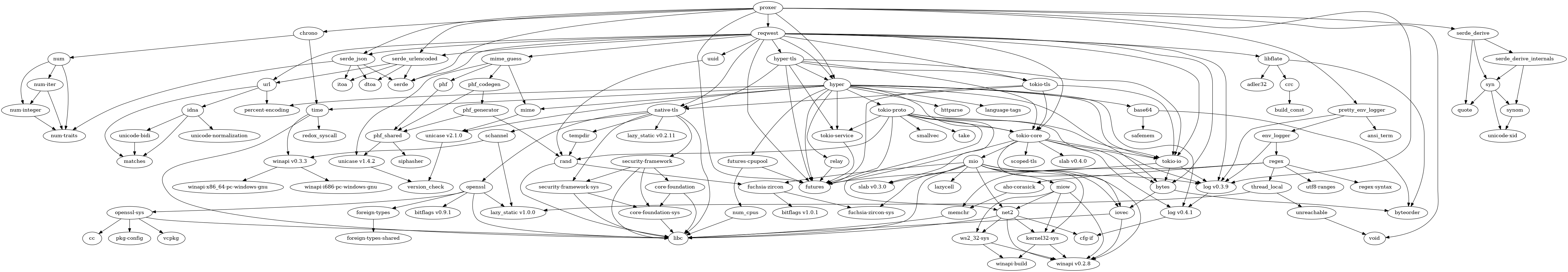 Dependency graph