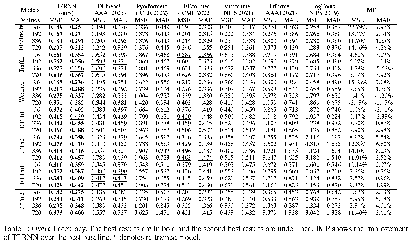 results