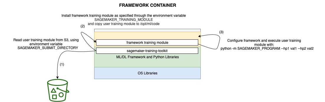 Framework container diagram