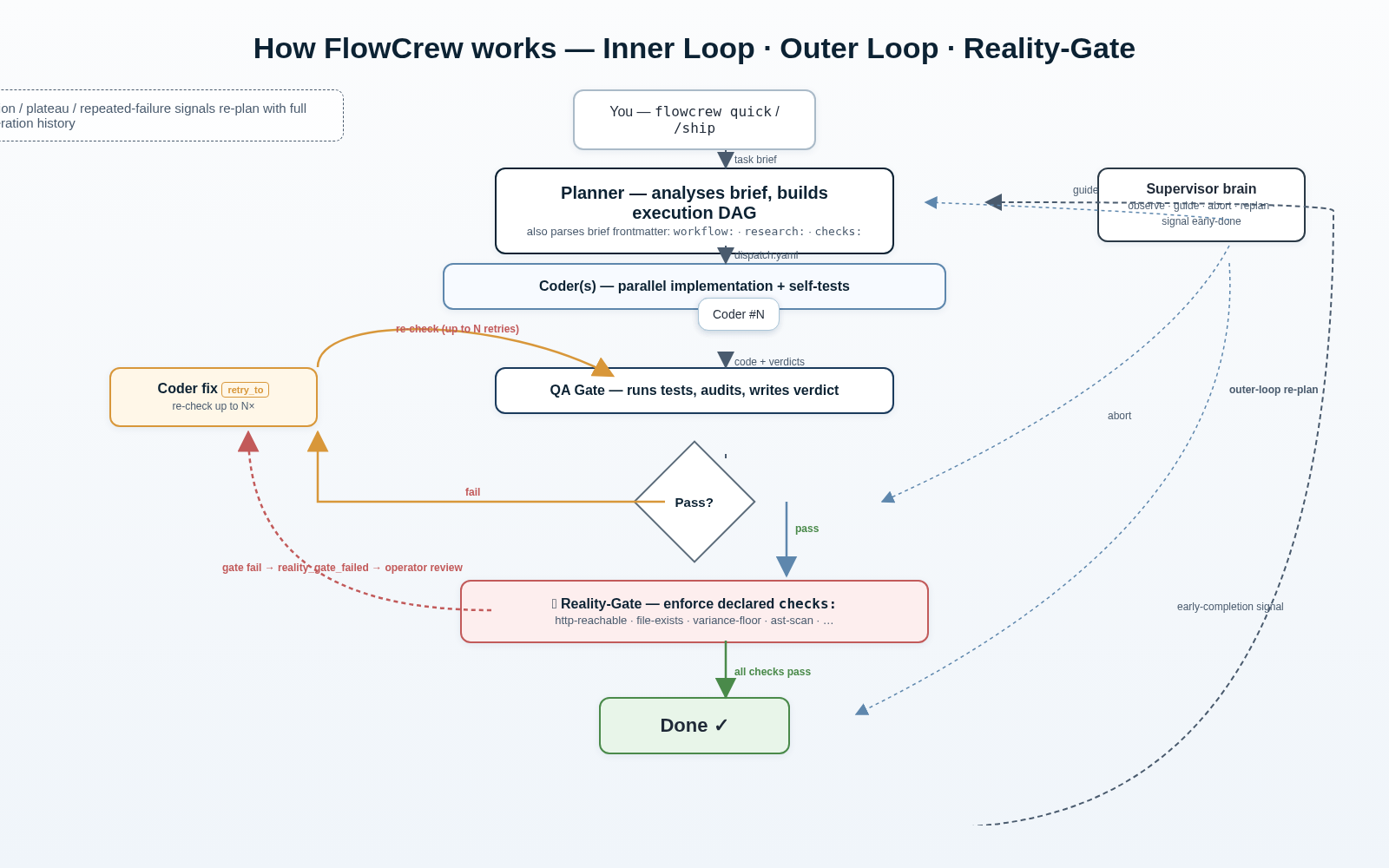 FlowCrew execution flow: task brief, planner, coder stages, QA gate, fix retry, supervisor steering, Reality-Gate checks, and done or blocked outcome