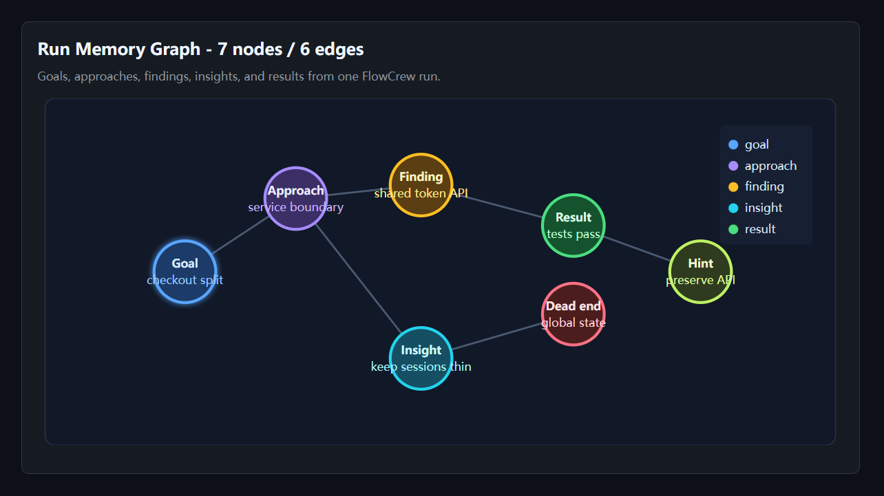 Run Memory Graph with goal, approach, finding, insight, and result nodes