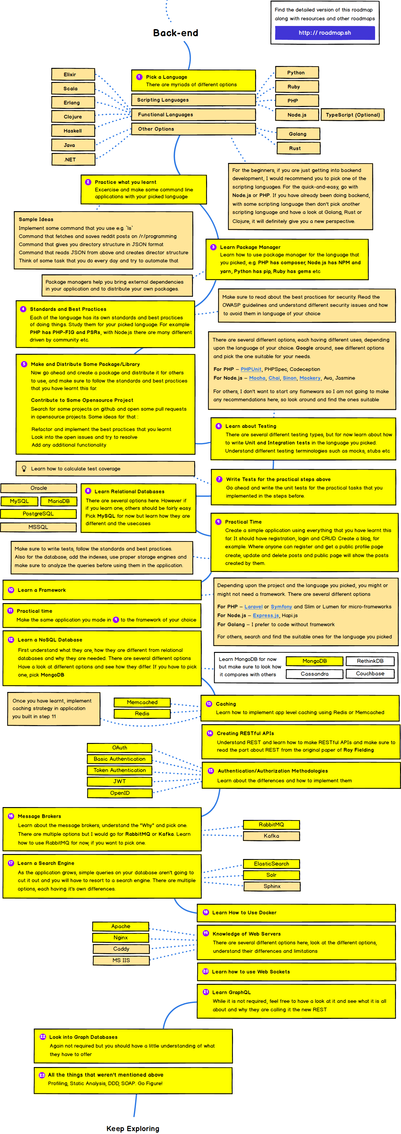 Back-end Roadmap