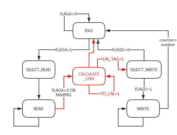 state machine