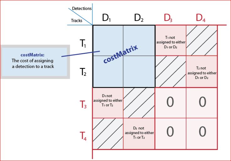 cost matrix