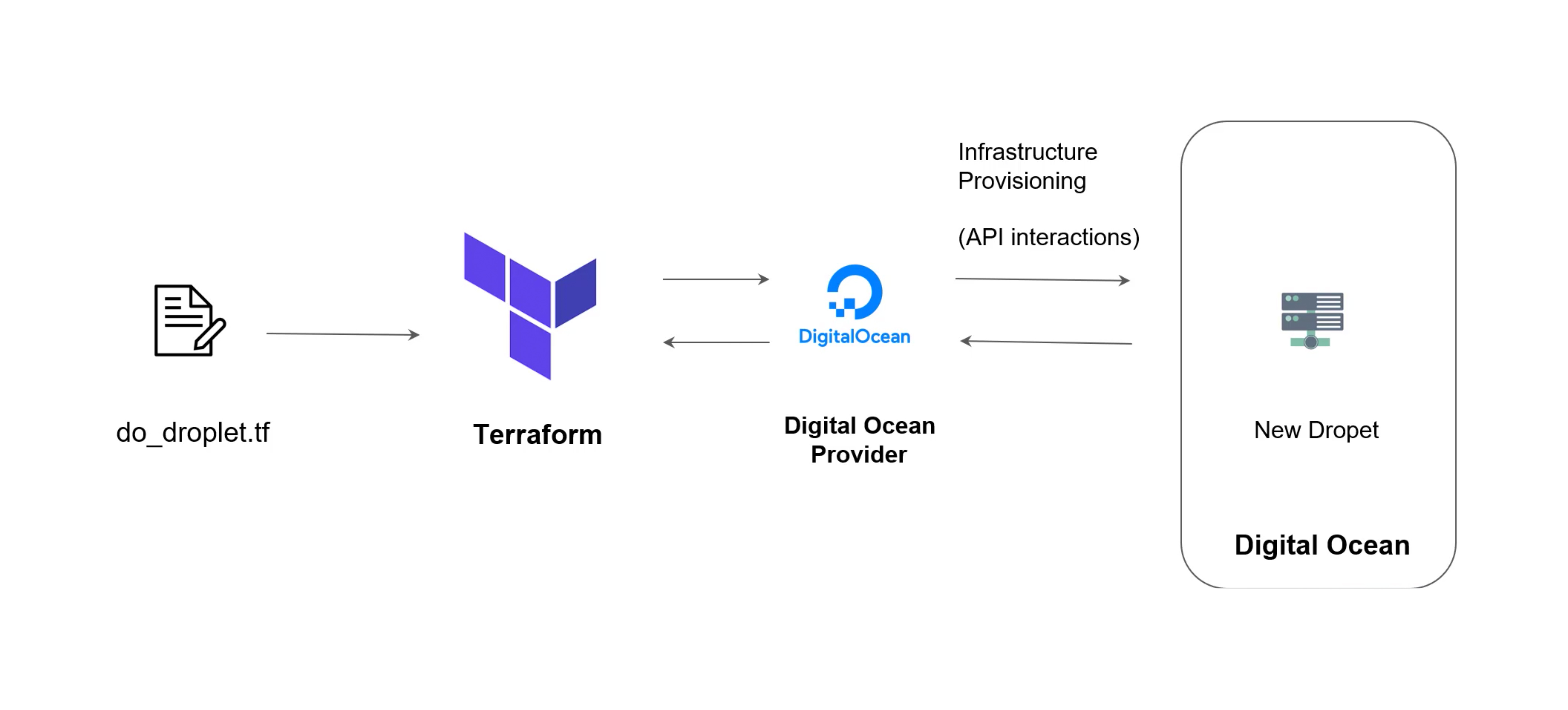 provider-architecture example