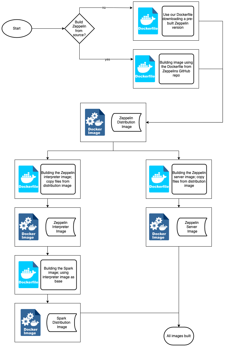 Dockerfiles and Dockerimages of Zeppelin