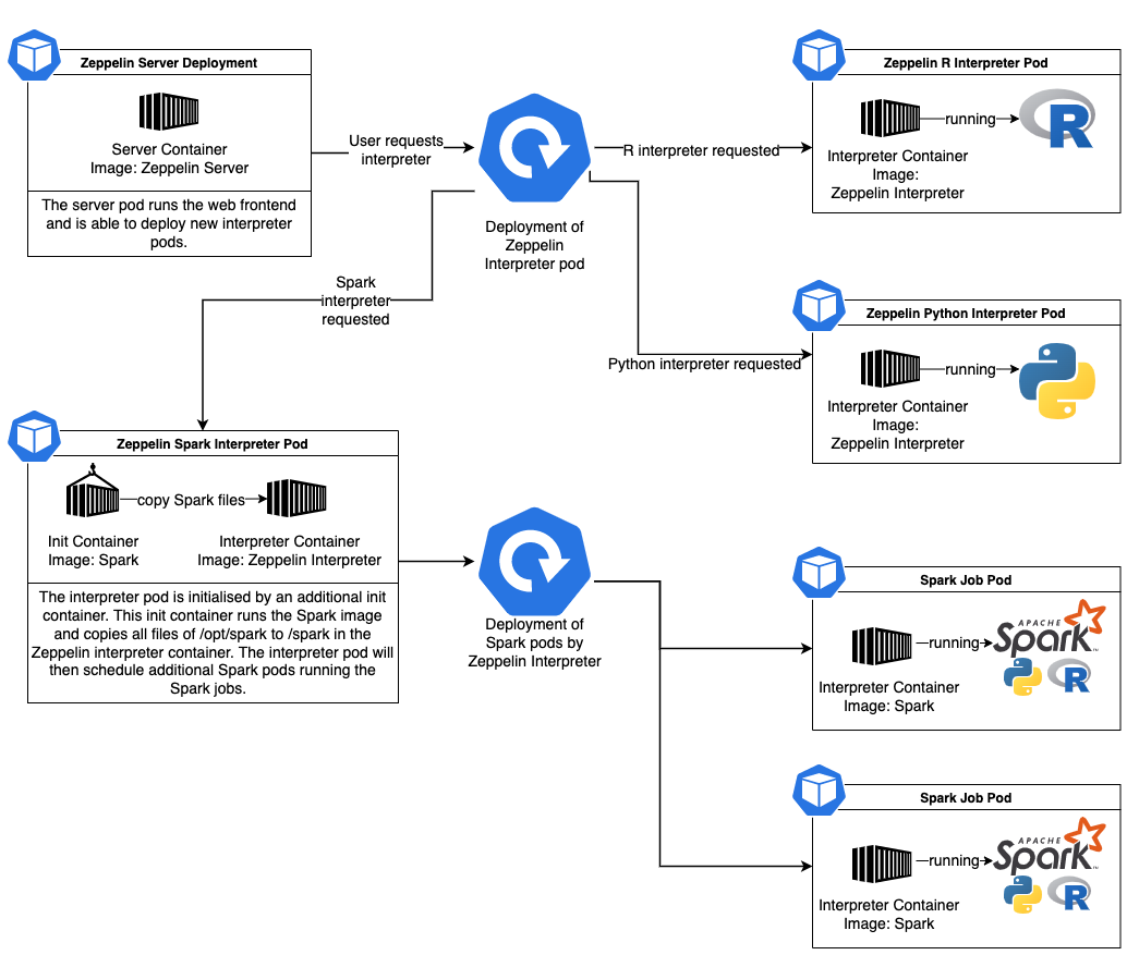 Kubernetes Deployment of Zeppelin