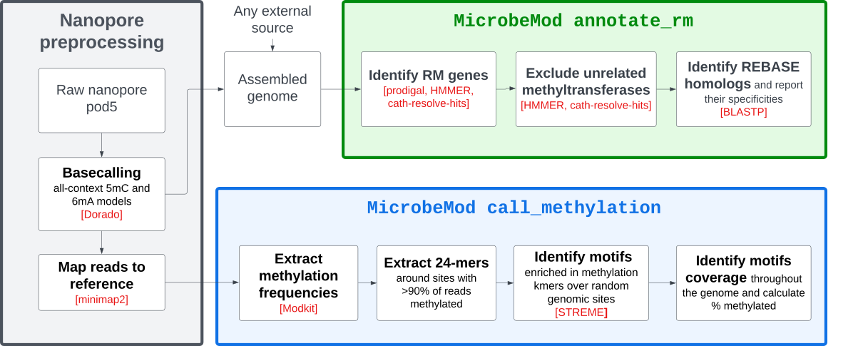 Overview of the MicrobeMod pipeline