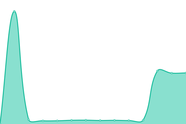 Response time graph