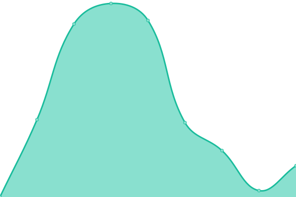 Response time graph