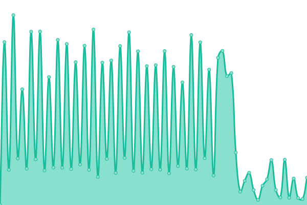 Response time graph