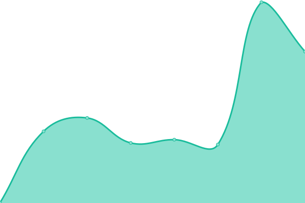 Response time graph