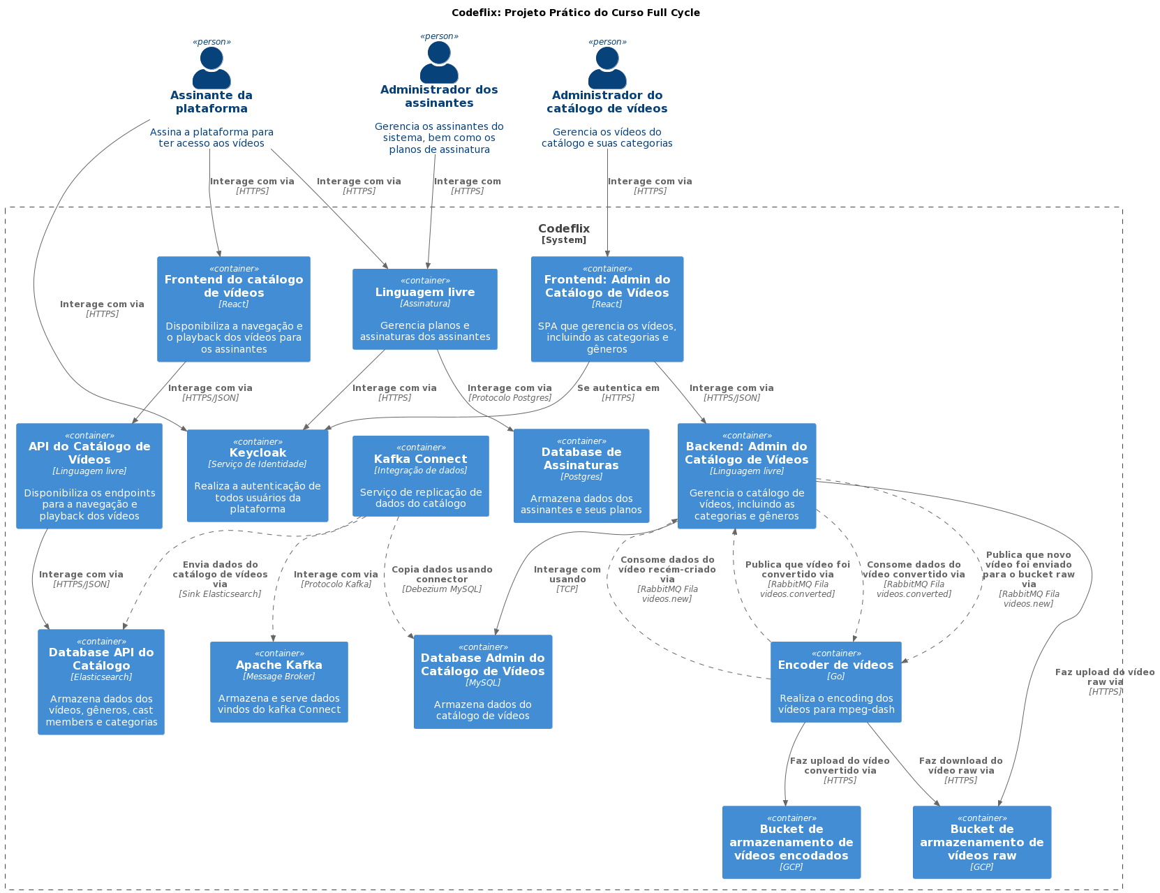 Diagrama C4