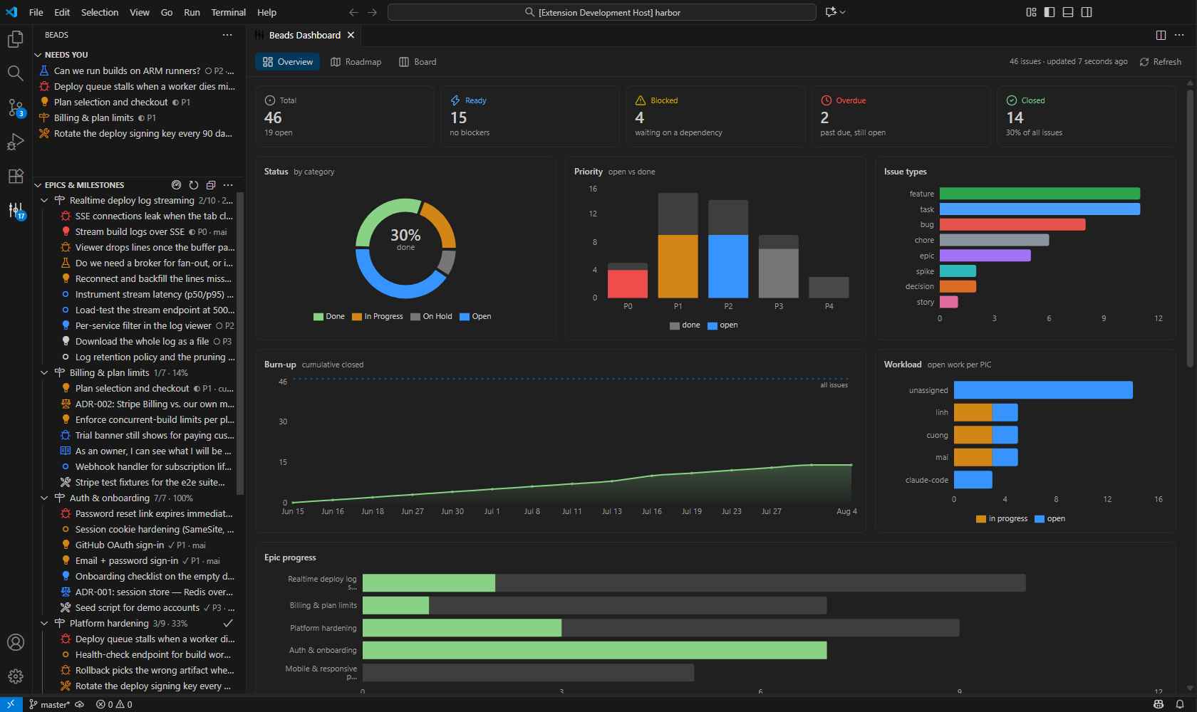 Overview tab: 46 issues, 15 ready, 4 blocked, 2 overdue, a 30% done donut, priority and issue-type breakdowns, a rising burn-up over six weeks, and workload per assignee