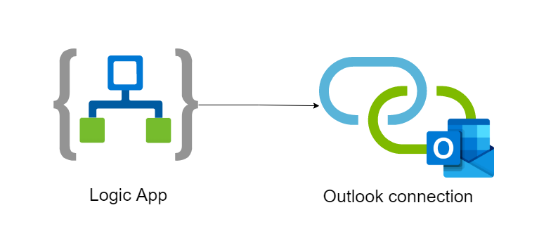 Azure Resources diagram