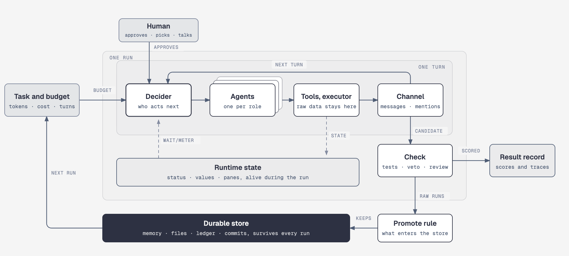 Anatomy of a multi-agent run