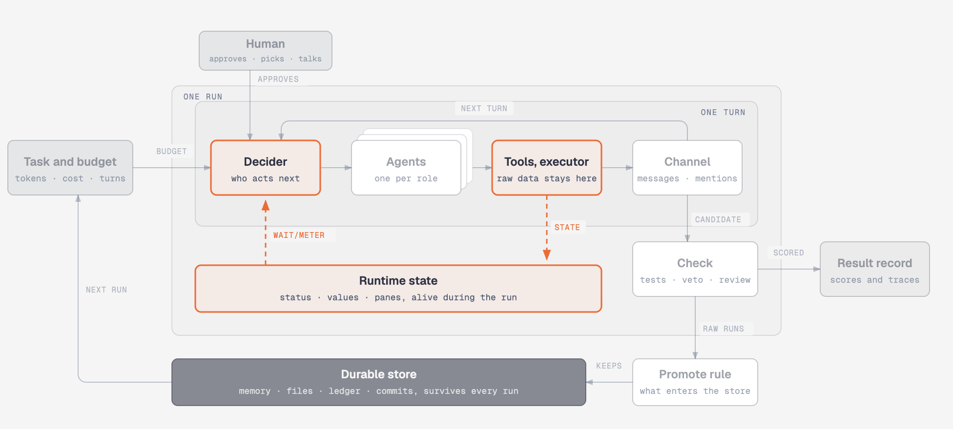 Runtime layer below the agents