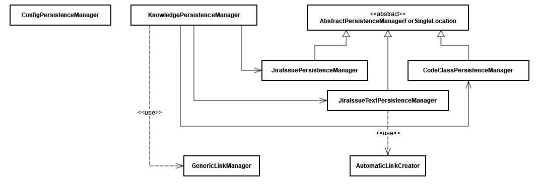 Overview of classes for knowledge persistence