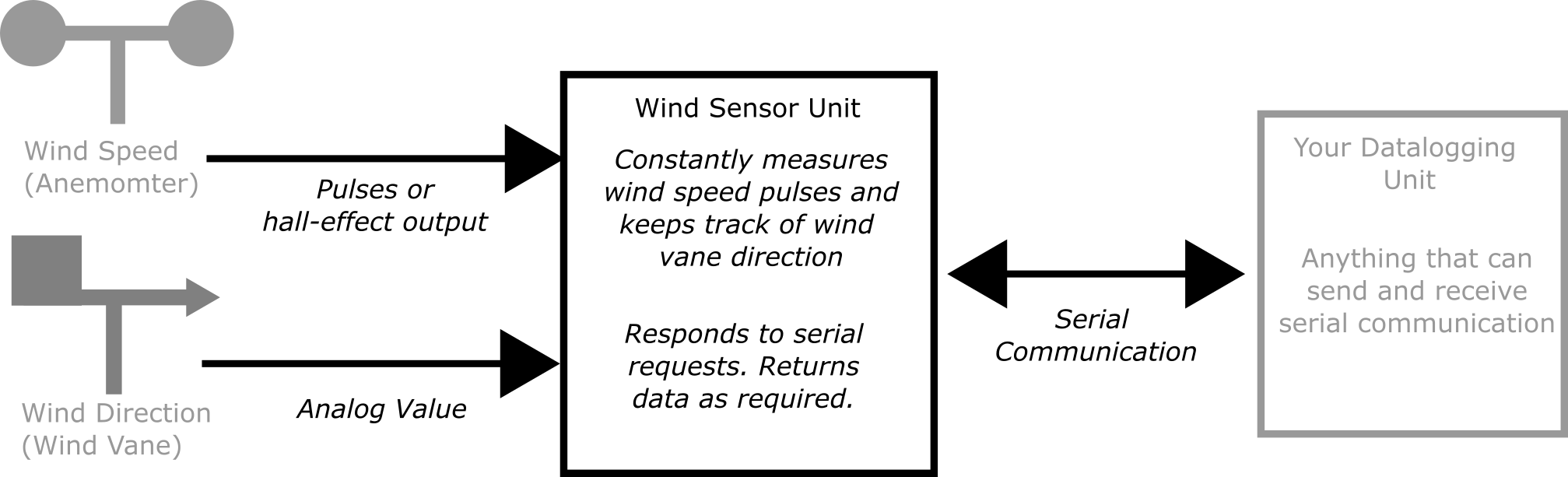 WindSensor, from the project README