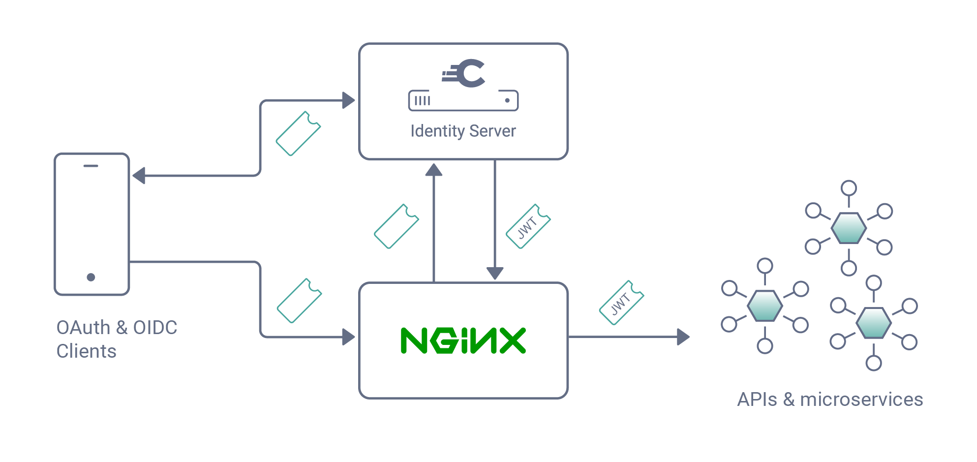 Overview of how NGINX and Curity are integrated NGINX / Curity integration
