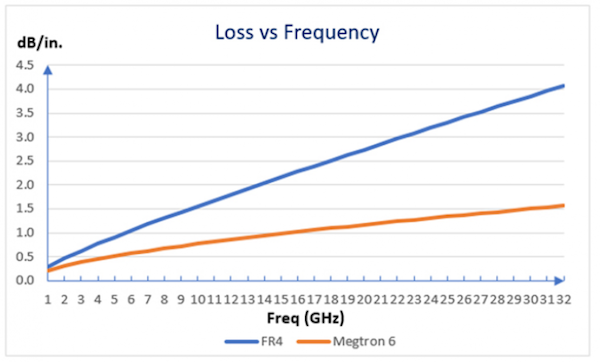 Attenuation versus Frequency as a function of PCB material