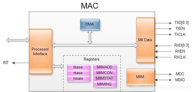 MAC的功能框图