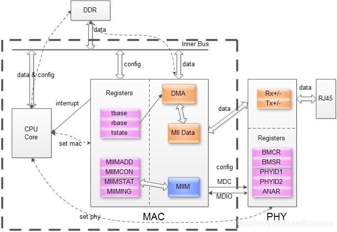 CPU集成MAC，PHY独立的网口结构图