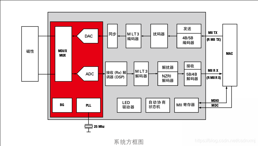 PHY的功能框图