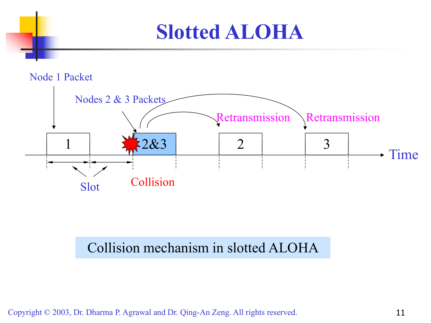Slotted ALOHA 冲突机制