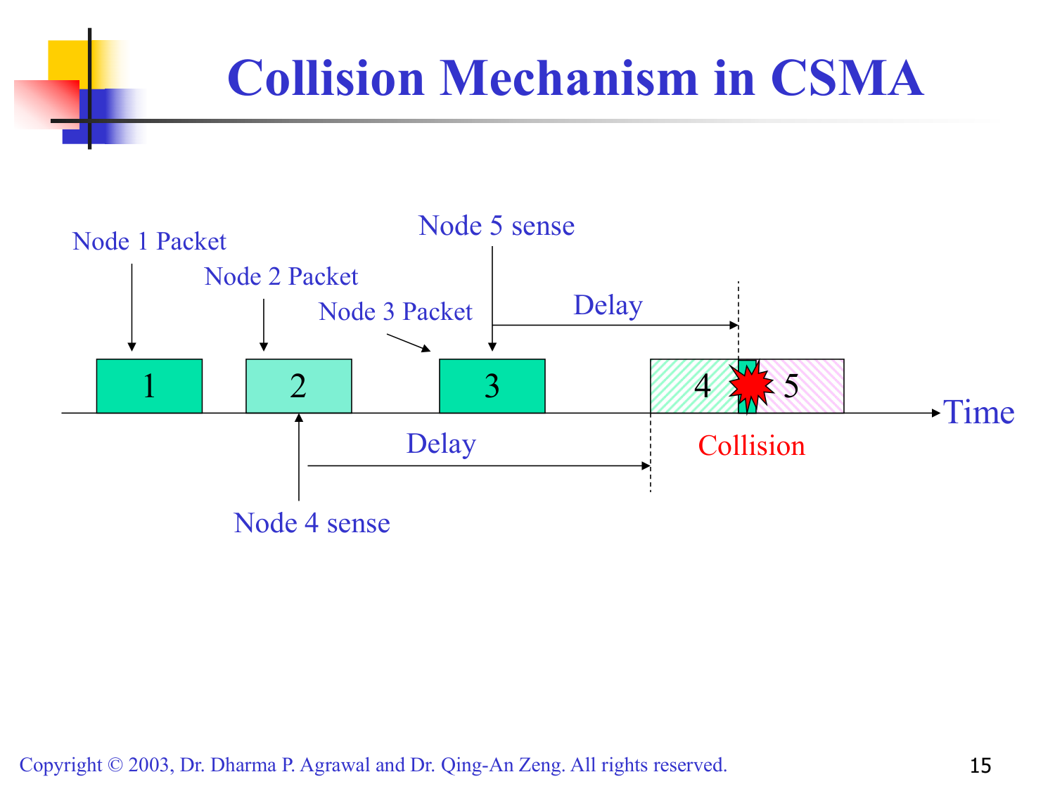 CSMA 冲突机制