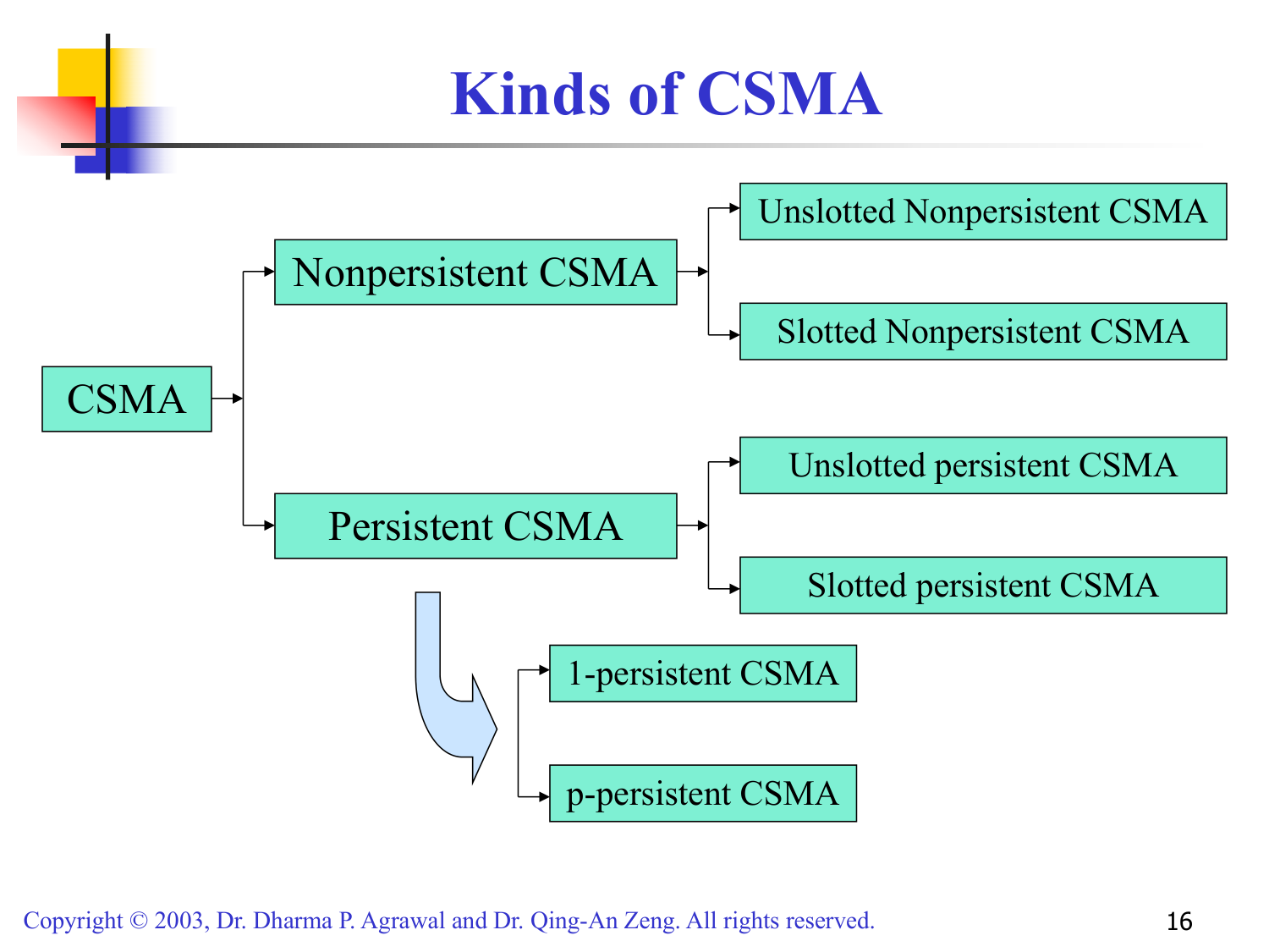 CSMA 分类