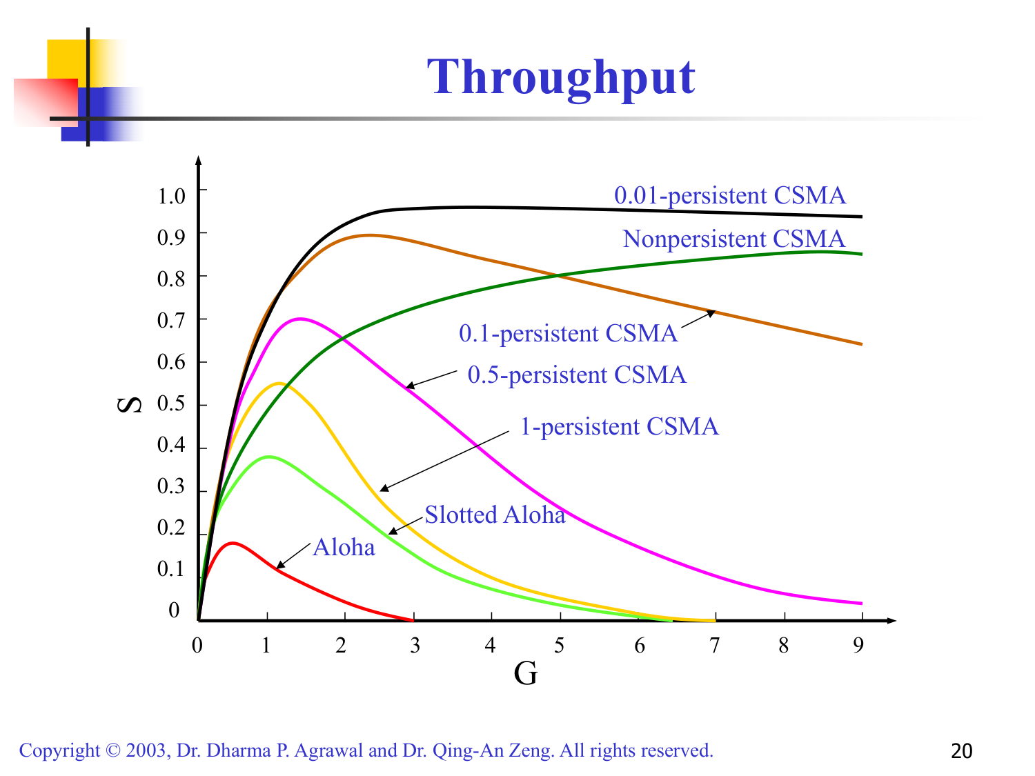 CSMA 系列吞吐率