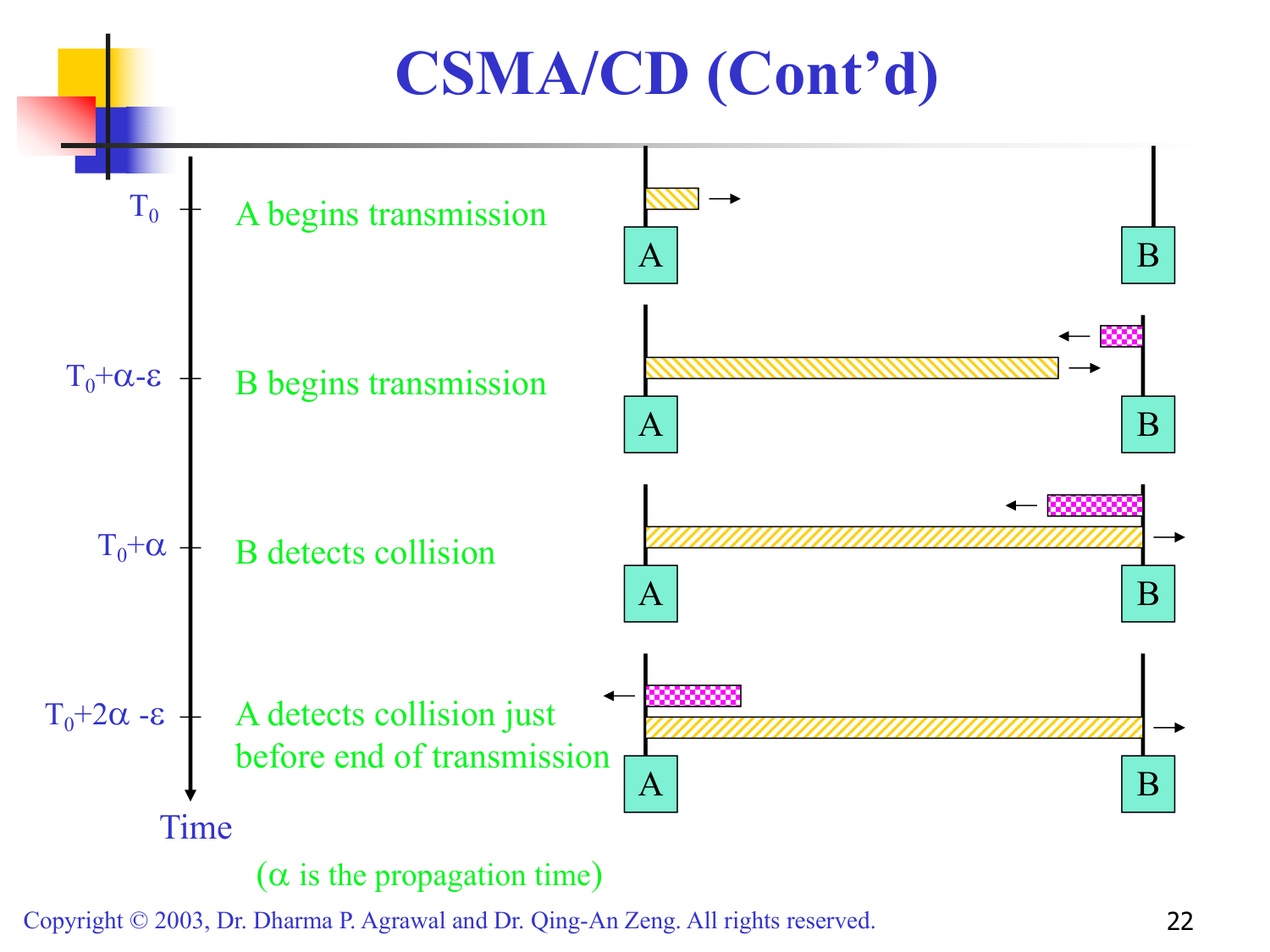 CSMA/CD 时序