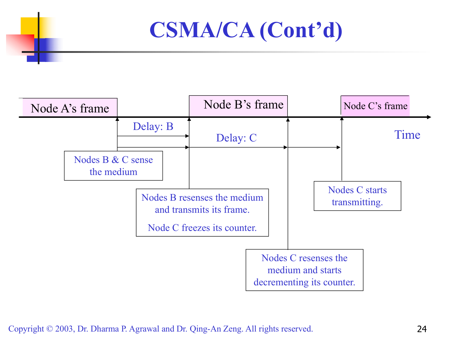 CSMA/CA 节点行为