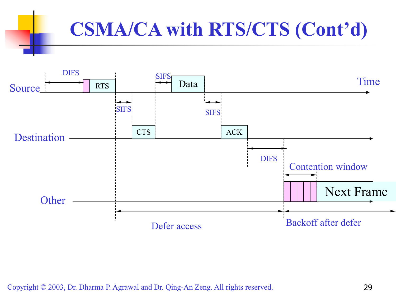 RTS/CTS 时序