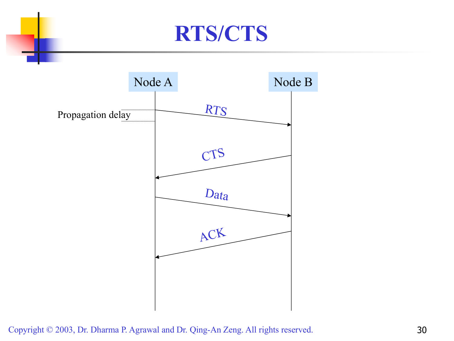 RTS/CTS 消息流