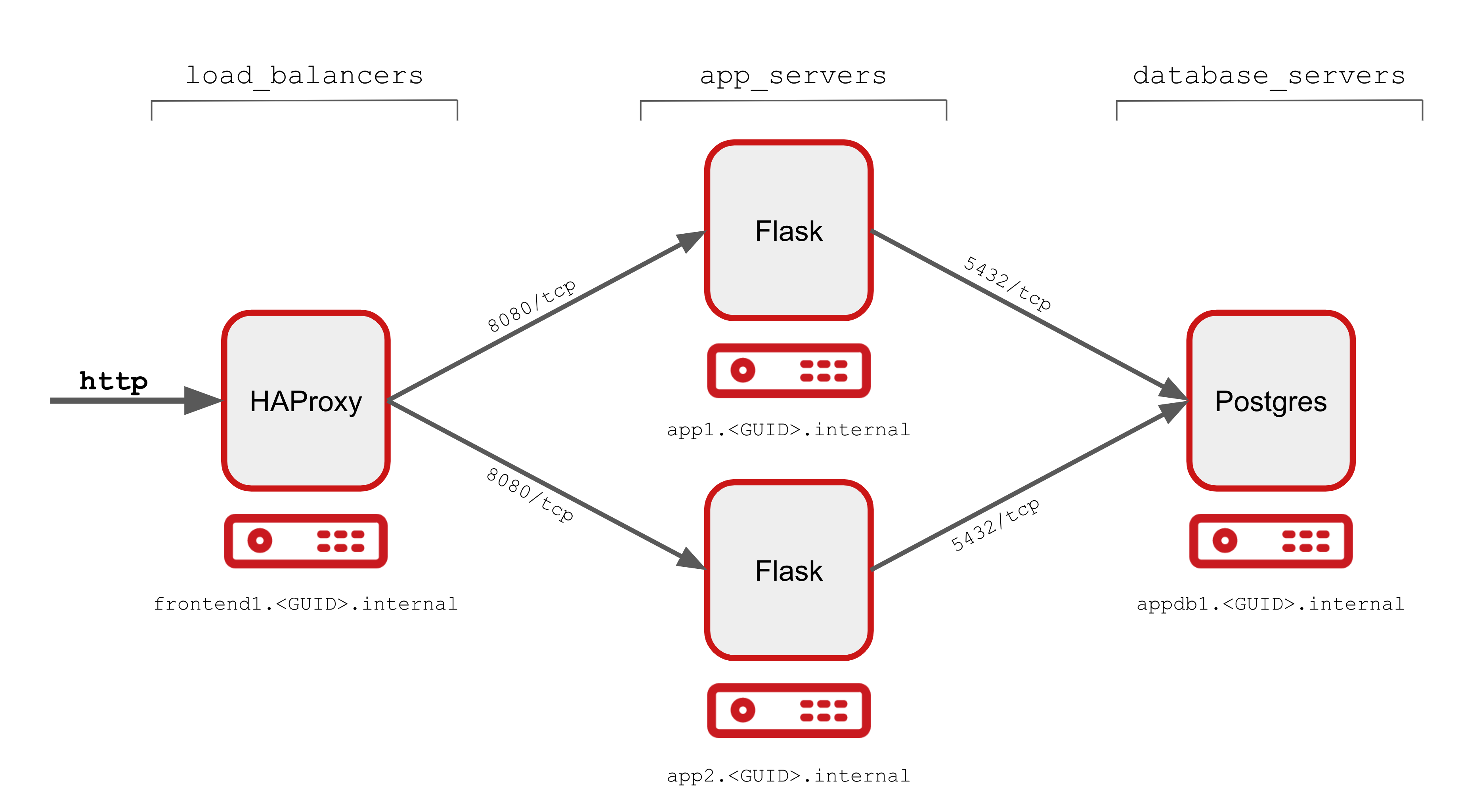 ntier app topology