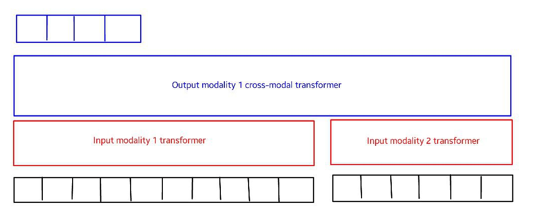 multimodal transformer example