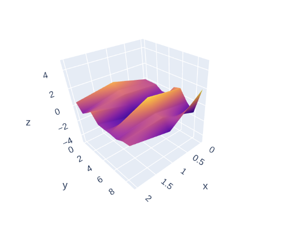 Surface Plot