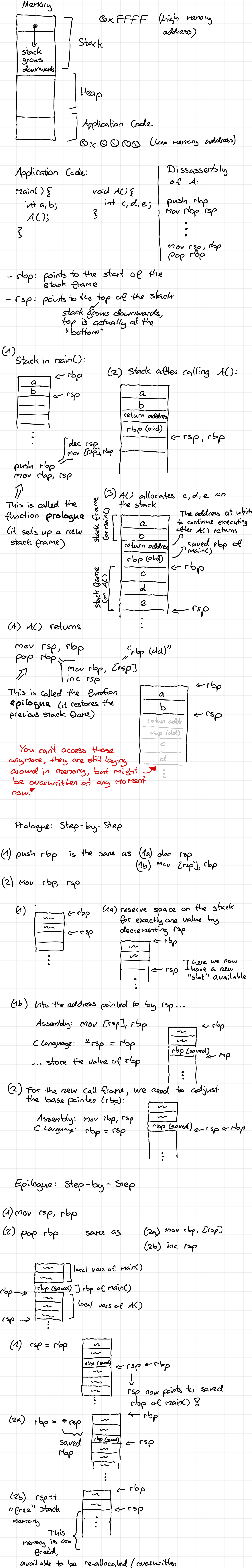 How the Stack Works