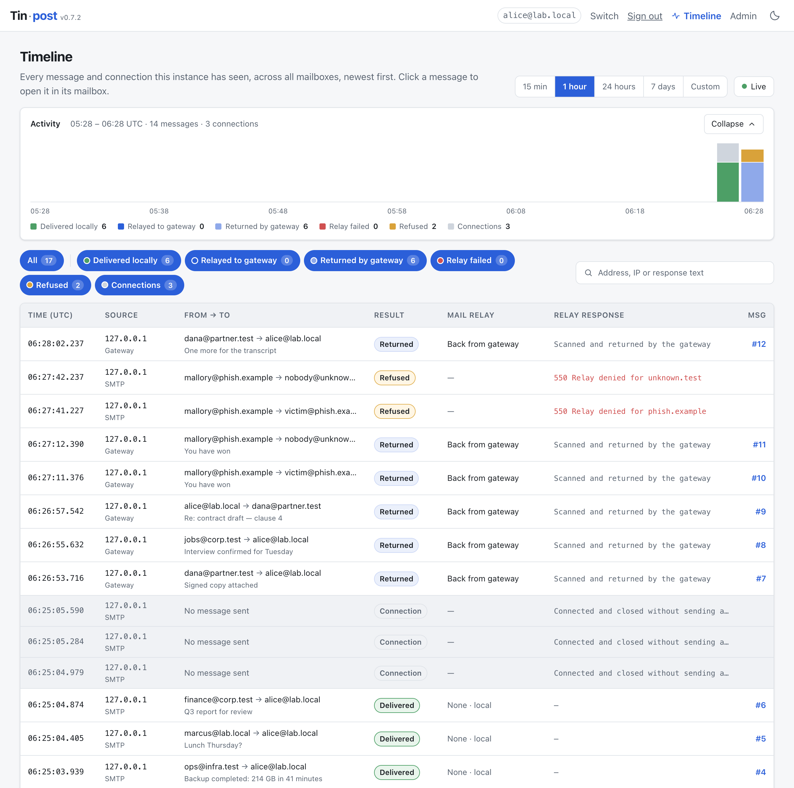 The Tinpost timeline, showing delivered, returned, refused and connection events with an activity chart above