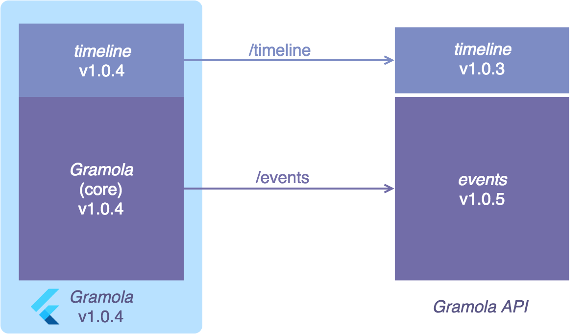 Gramola App diagram