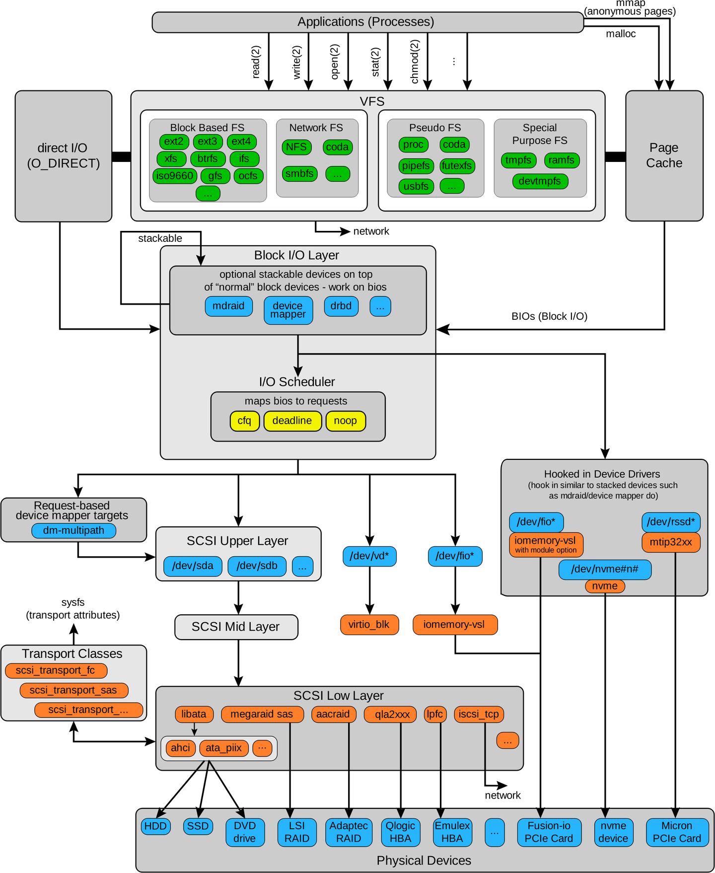 linux_io_stack_diagram