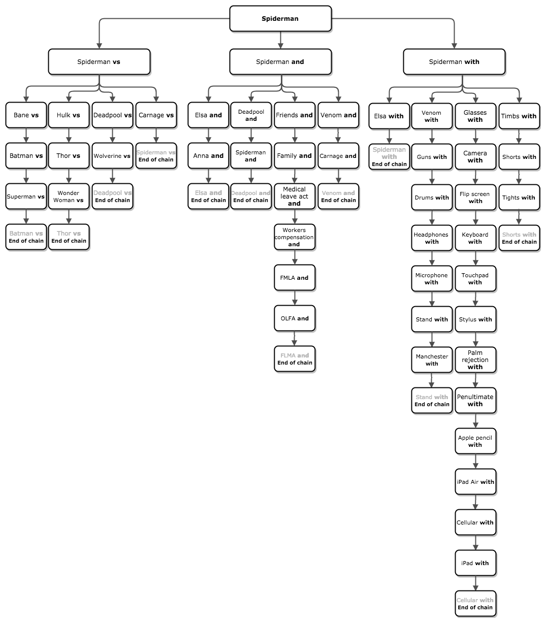 spiderman example chart