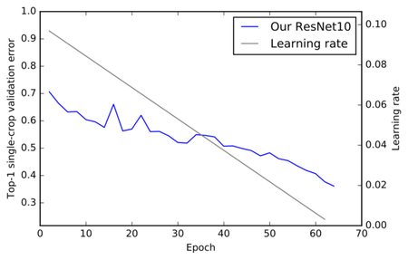 Convergence plot of AlexNet with batch normalization