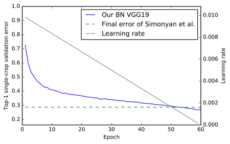 Convergence plot of AlexNet with batch normalization