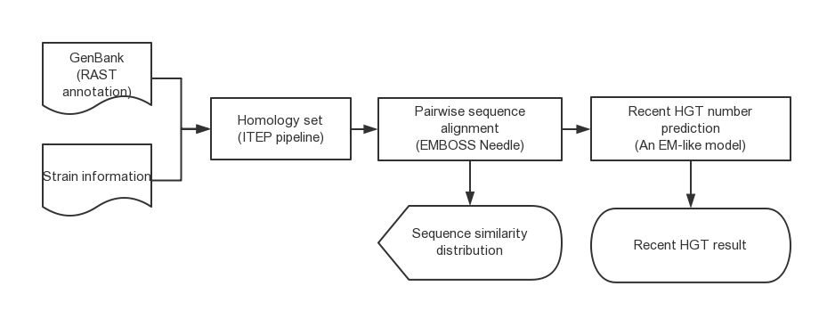 The pipeline of RecentHGT